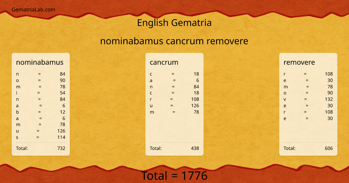 nominabamus cancrum removere in english Gematria